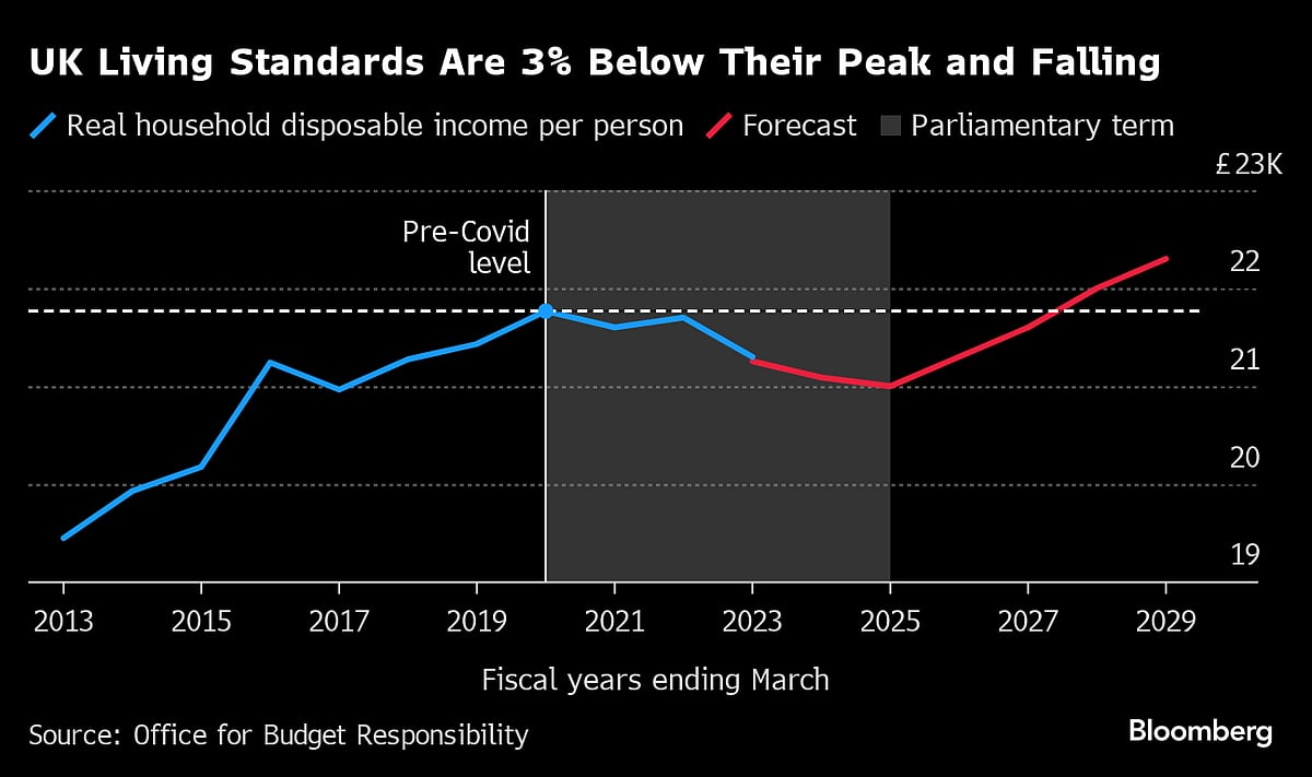 Britain’s Economic Stagnation Leaves Households £8,300 Worse Off