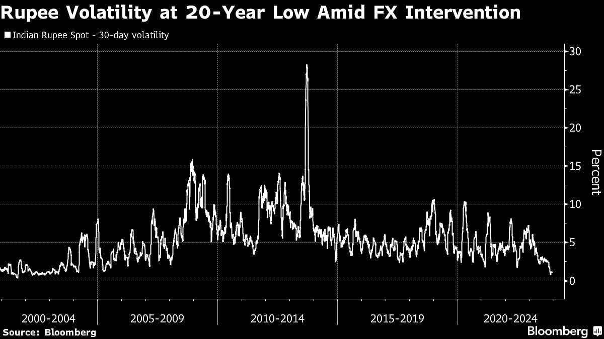 Option Traders Take Risky Bets on Unusually Calm Indian Rupee