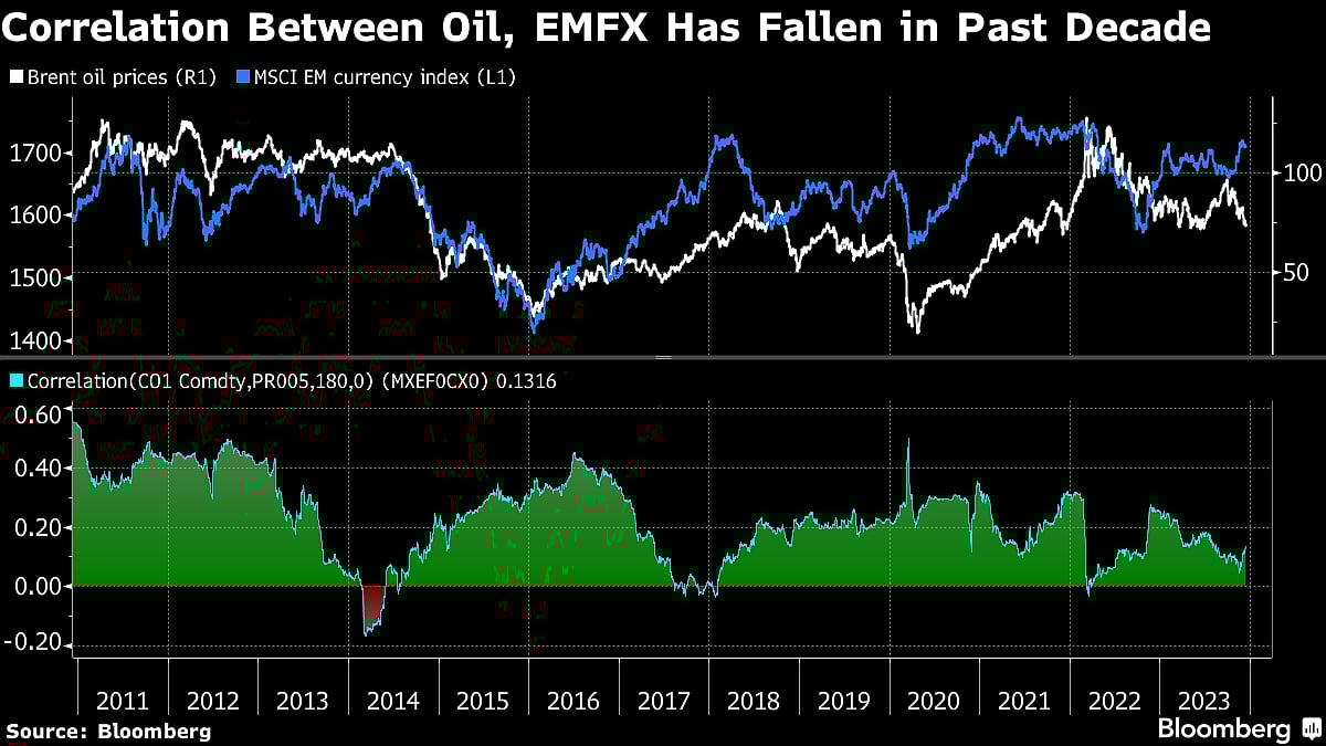 Oil Boon Will Add Extra Zip To Rally In Emerging-Market Assets