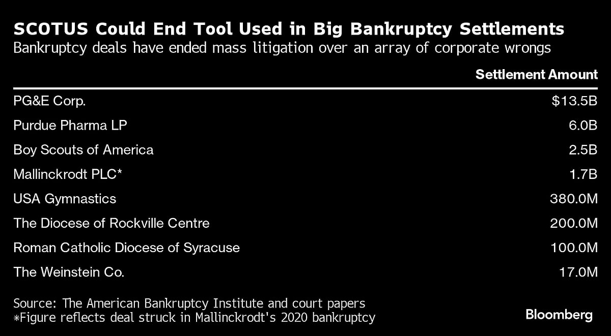A $6 Billion Settlement Threatens to Upend US Bankruptcy Deals
