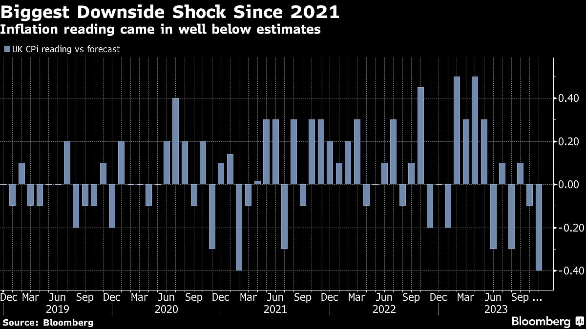 U.K. Inflation Slows More Than Forecast, Fueling Rate-Cut Bets