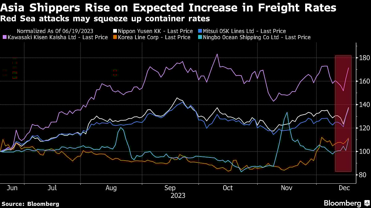 Asia Shippers Jump As Red Sea Attacks Set To Lift Freight Rates
