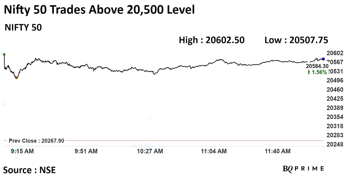 Sensex, Nifty Trade Near Fresh High On State Poll Results: Midday Market Update