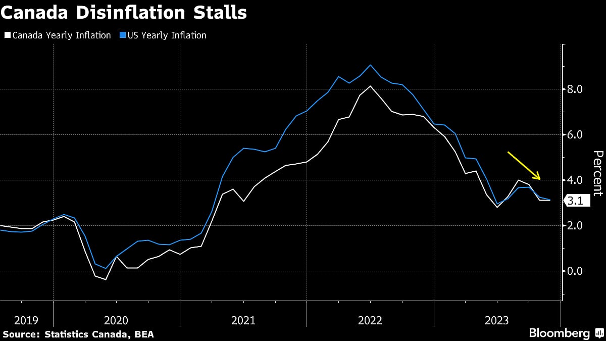 Canadian Dollar Surges To Highest Since August As Inflation Stays Elevated