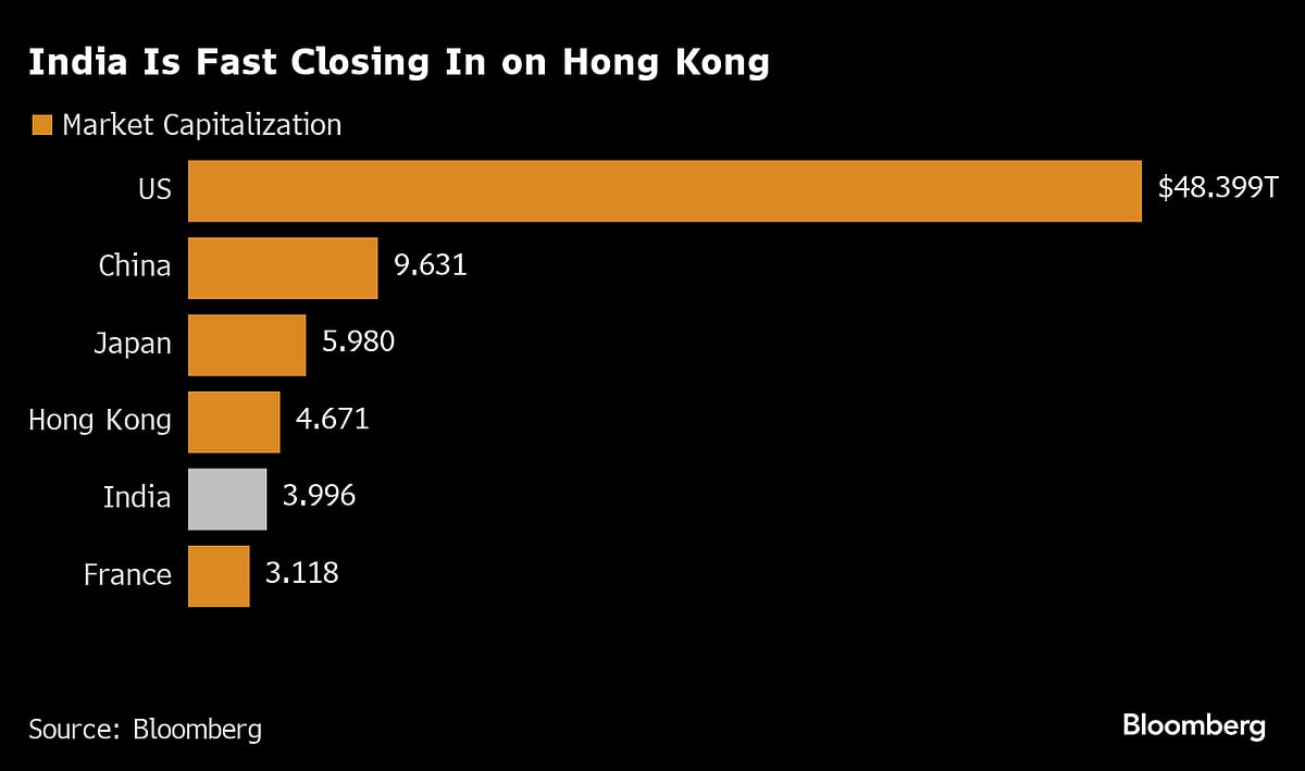 India Stocks On Verge of Record $4 Trillion Valuation