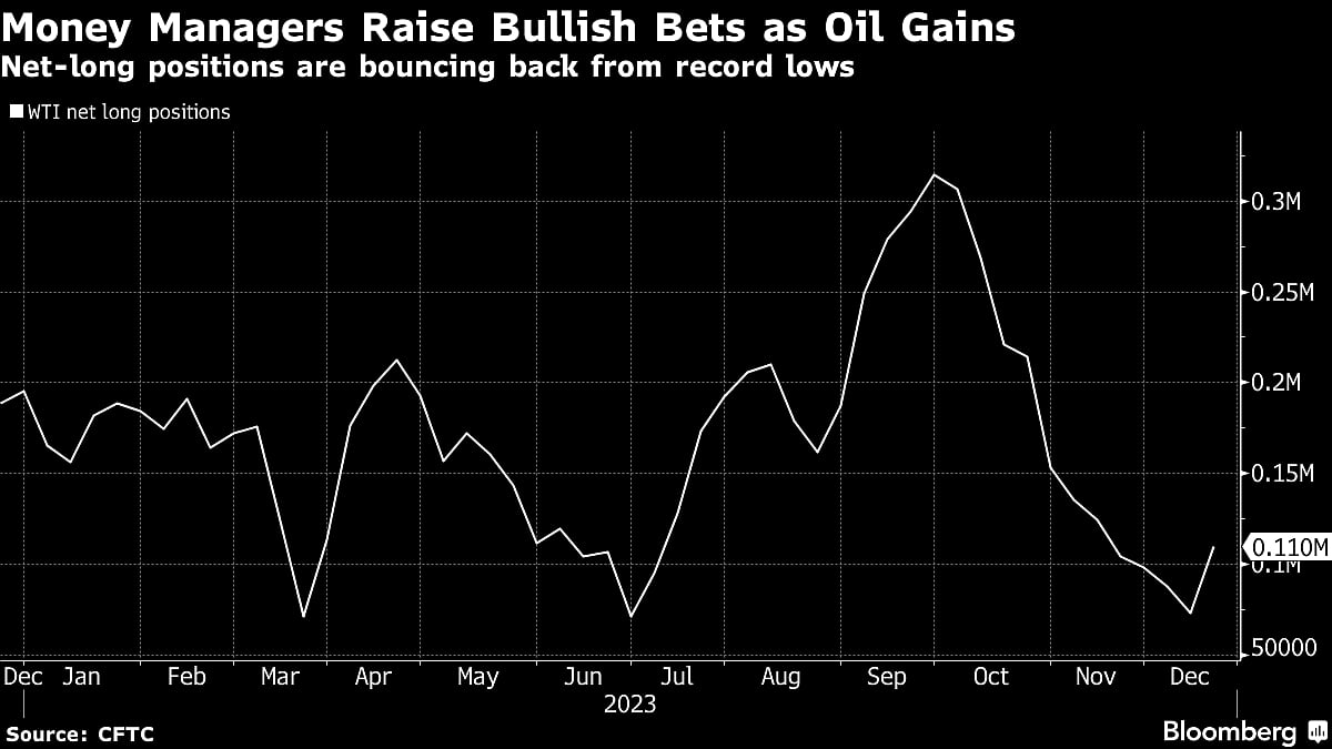 Hedge Funds Hike Bullish Oil Bets For First Time Since September
