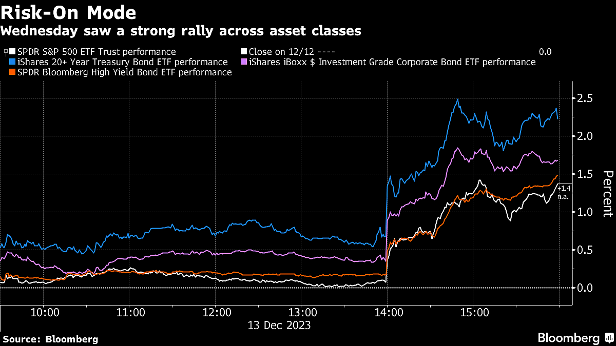 Wall Street Traders Go All-In on Great Monetary Pivot Of 2024