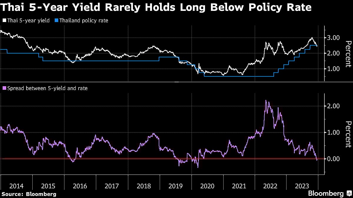 Thai Bond Bulls May Need To Temper Hopes As Rally Seen Overdone