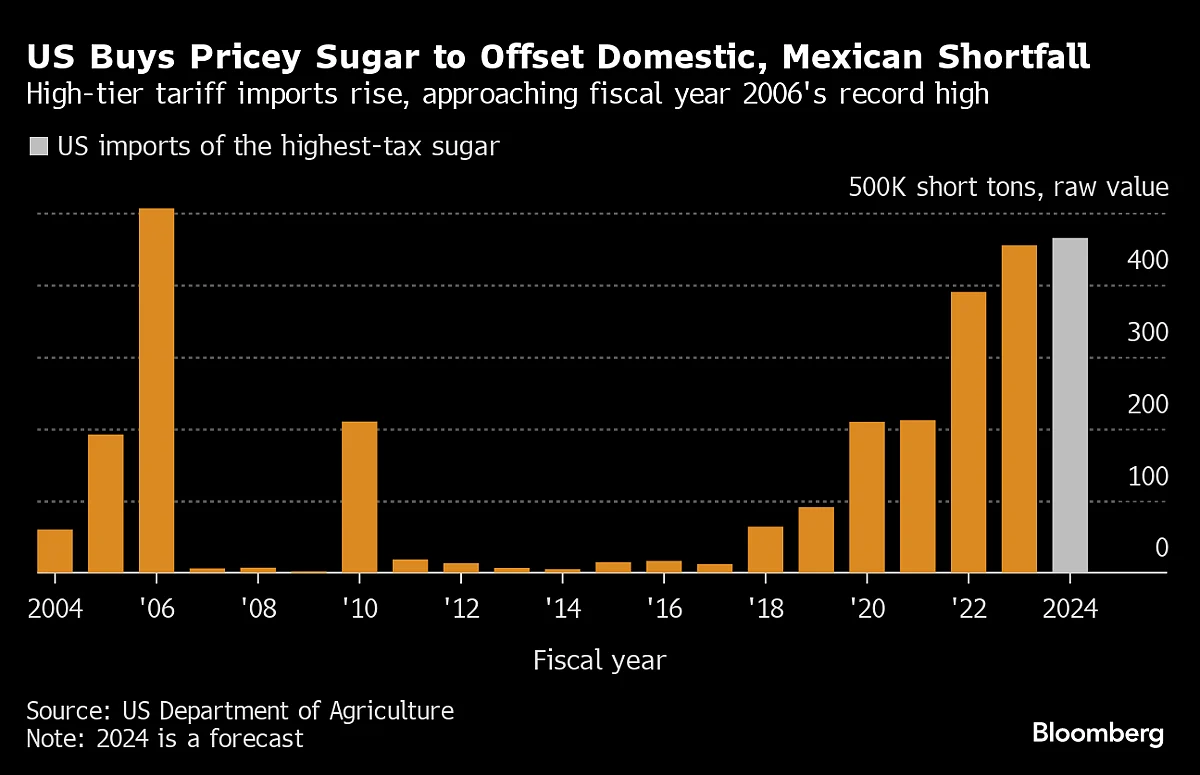 America’s Sugar Shortfall Leaves Candy-Makers Scrounging