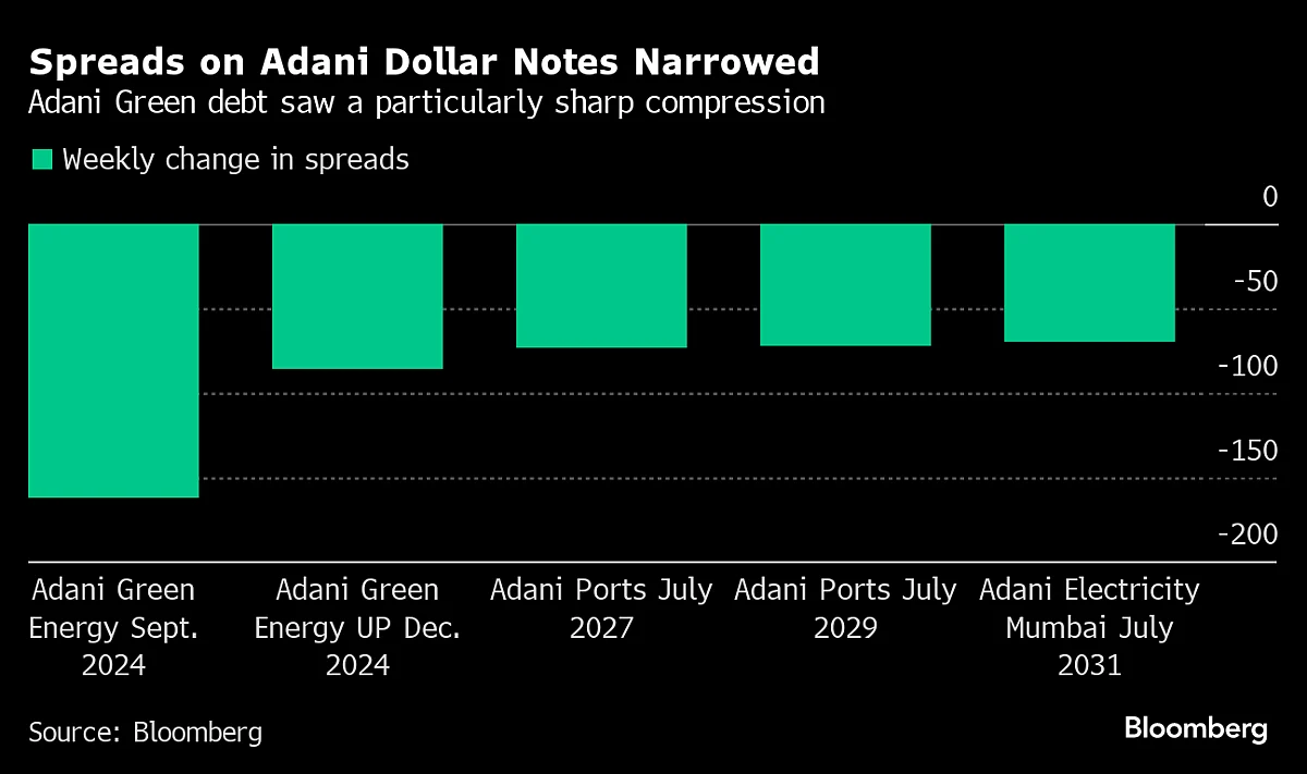 Adani Bond Rebound Helps Erase Short Seller Hit: Credit Weekly