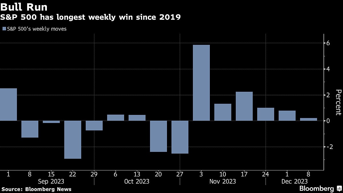 S&P 500 Climbs As Jobs Spur ‘Heat Check’ for Bonds: Markets Wrap