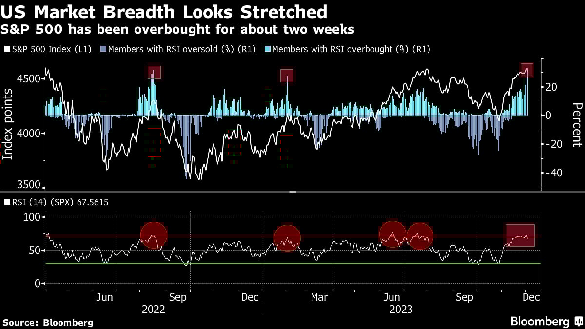 ‘No Bears Left’ Is the Worrying Refrain Coming From Wall Street