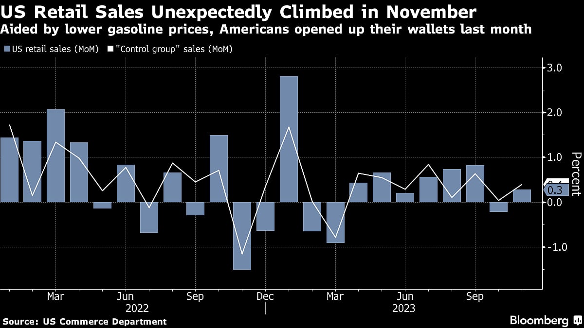 U.S. Retail Sales Unexpectedly Rise In Solid Start To Holidays