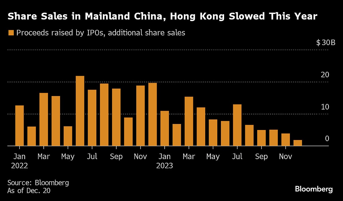 China Share Sale Malaise Seen Persisting Amid Economic Slump