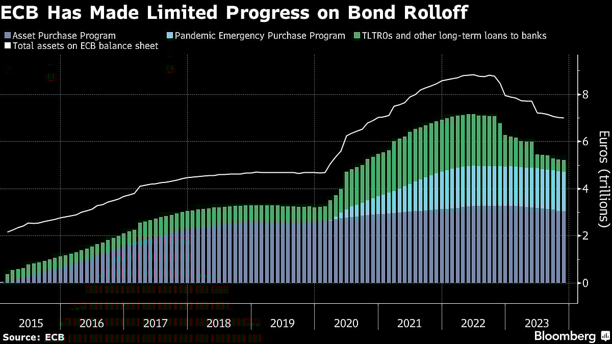ECB Holds Rates With Inflation Sinking But Hastens Bond Exit