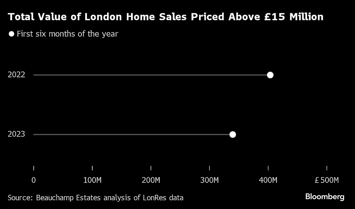 Two Of London’s Most Expensive Mansions Are Struggling To Sell