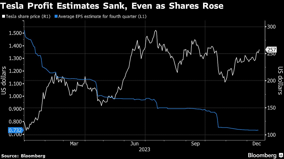 Tesla Analysts Eyeing EV Slowdown Turn More Cautious On 2024