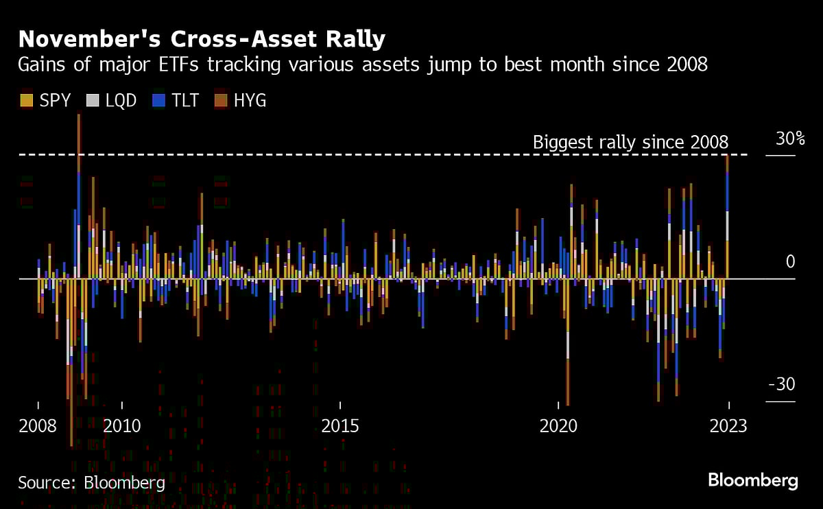 Wall Street Bets on Soft Landing Again in Best Month Since 2008
