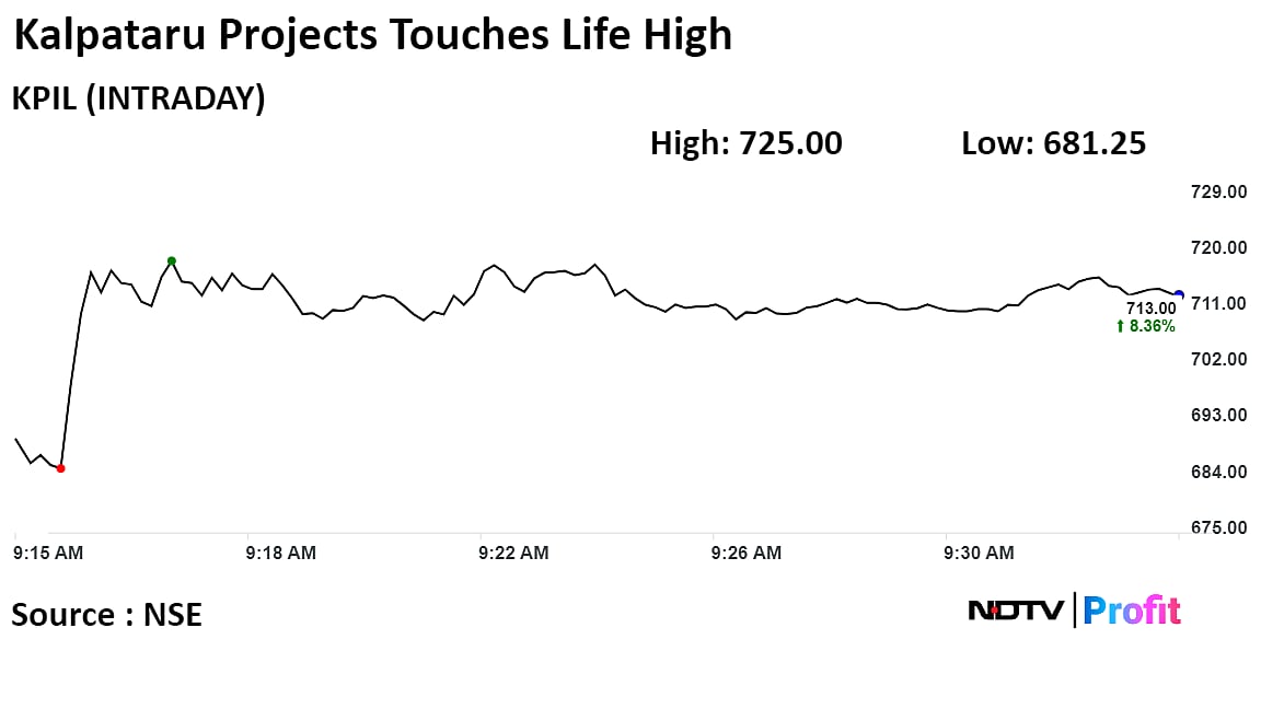 Kalpataru Projects Bags Orders Worth Rs 3,244 Crore, Shares Hit Record