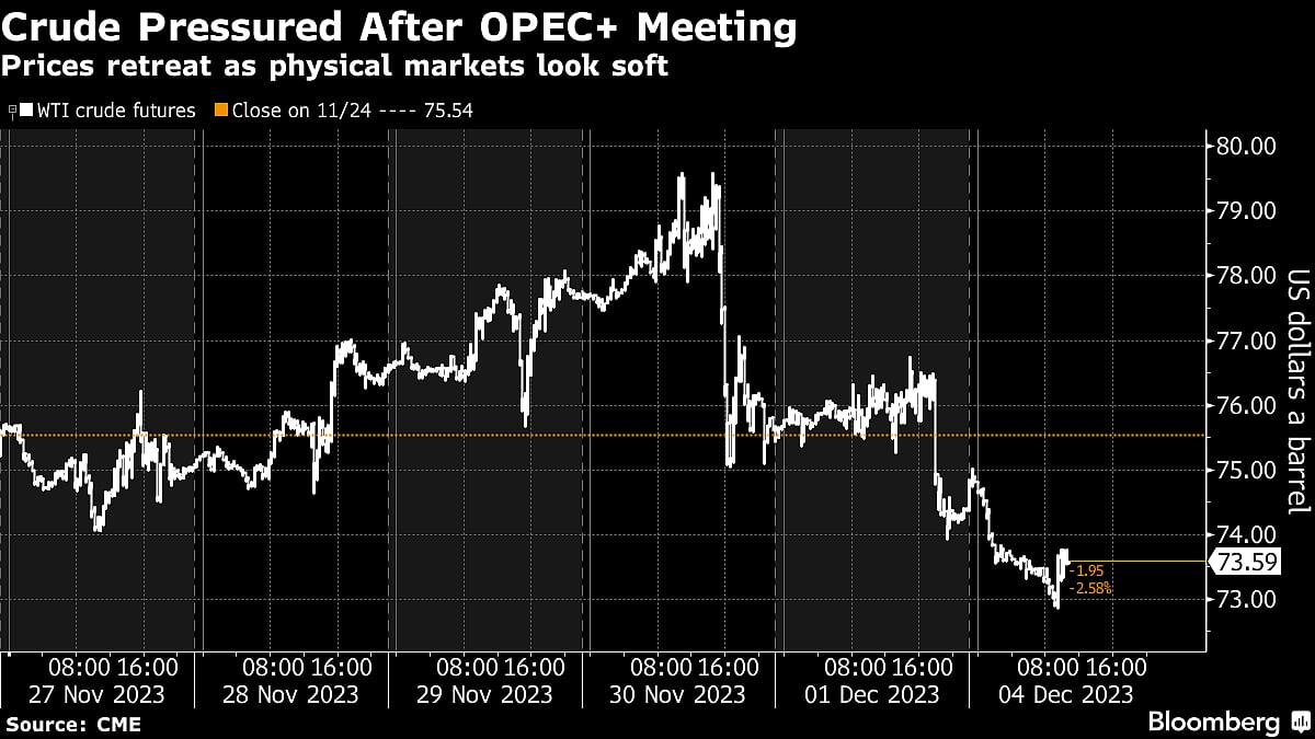 Oil Holds Losses As Market Fails To Shake Off Post-OPEC+ Gloom