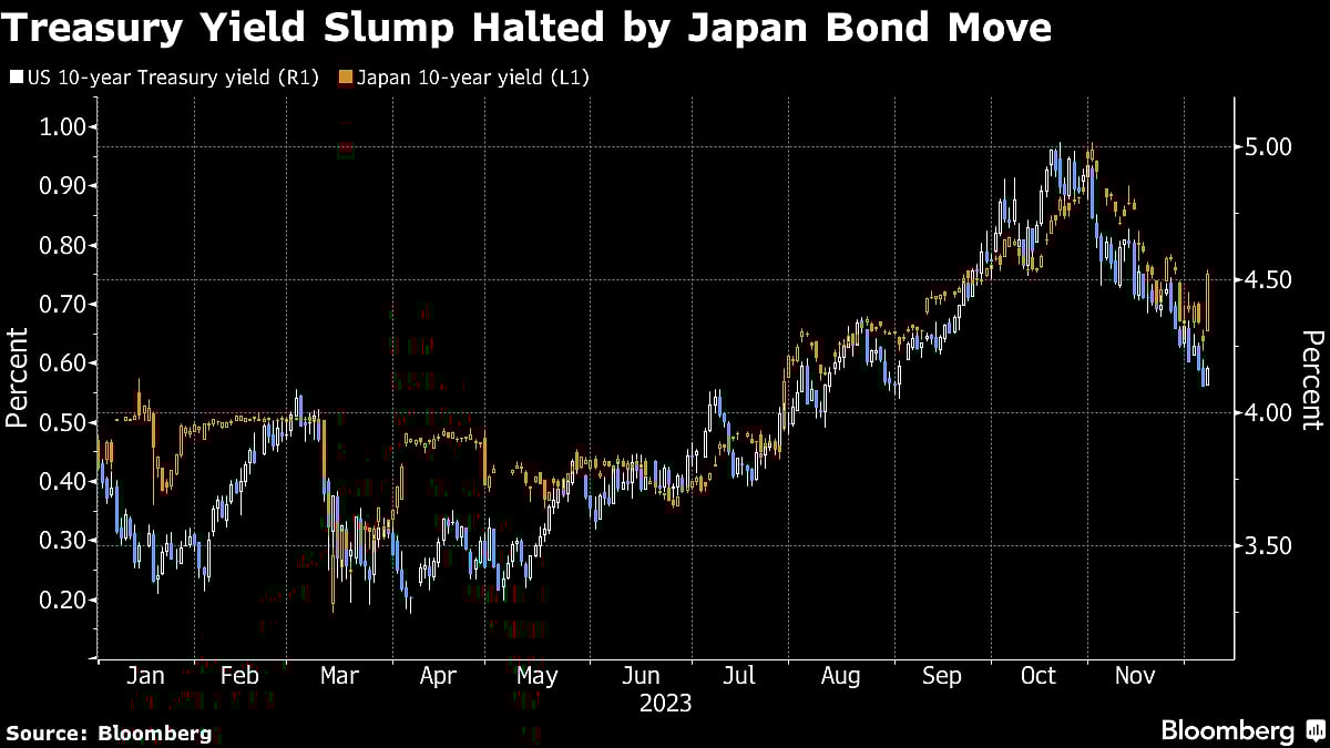 Global Bond Rally Stalls As Japan Slump Meets U.S. Jobs Caution