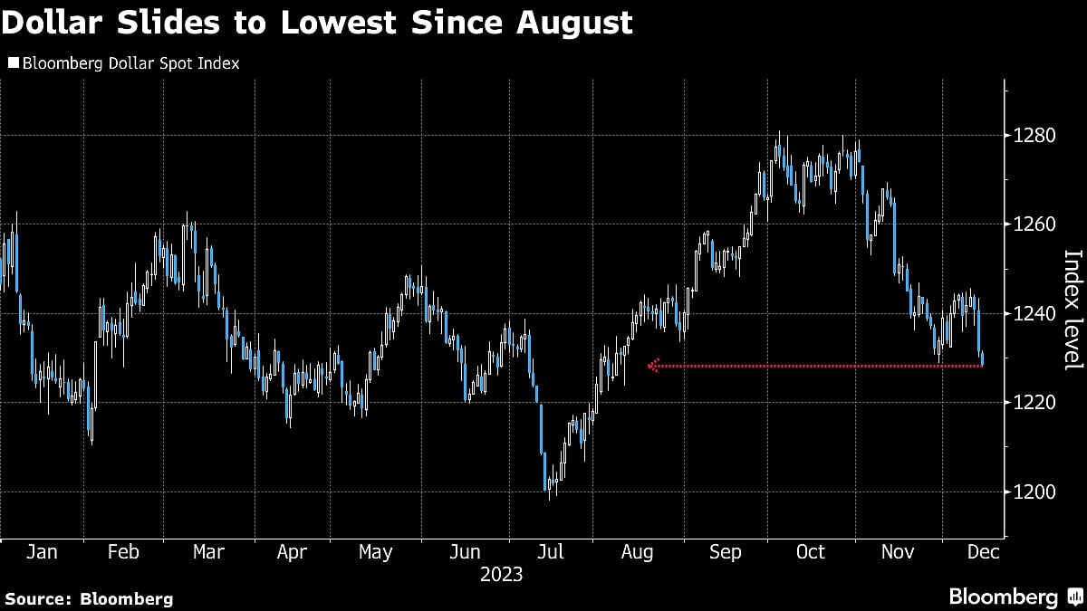 Dollar Drops To Weakest Since August As Traders Eye Fed Pivot