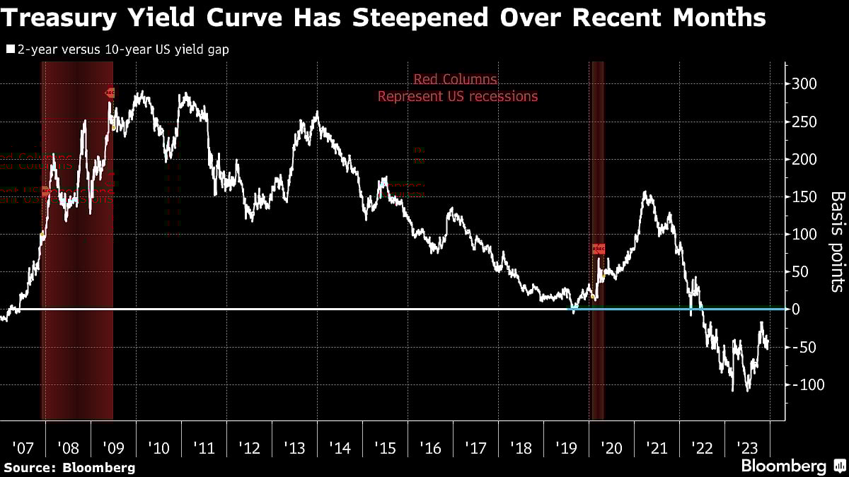 To Trade The Fed's Pivot, Wall Street Turns To Short-Dated Debt