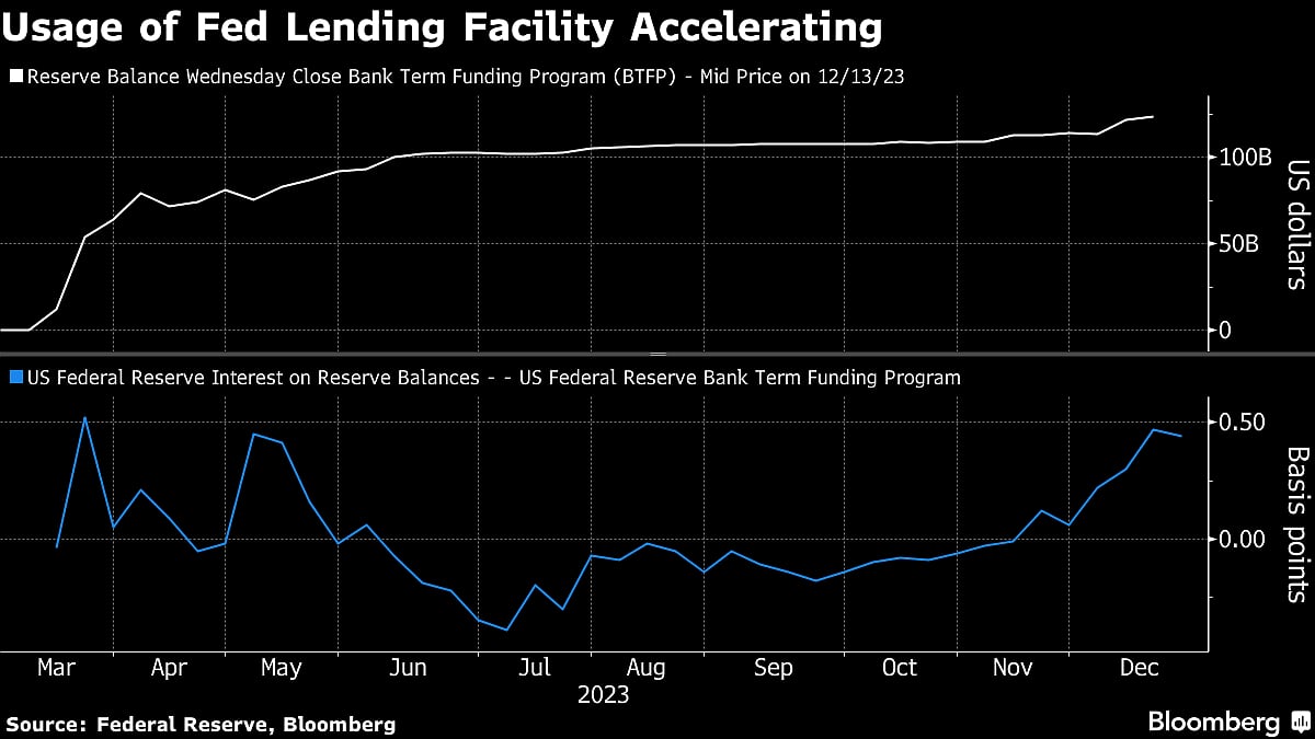 Fed’s Newest Tool Has Become More Attractive On Rate-Cut Bets