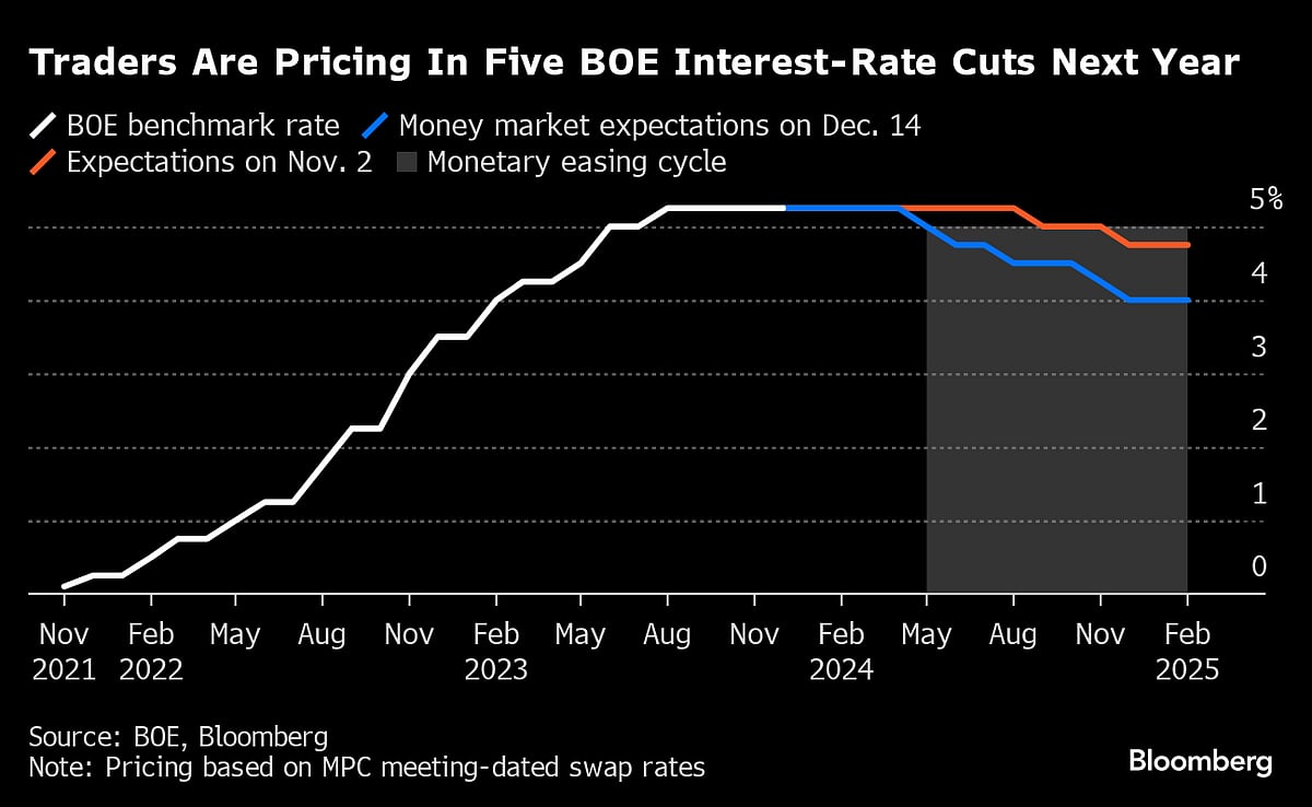 Charting The Global Economy: Fed, ECB, BOE Diverge On Policy Path