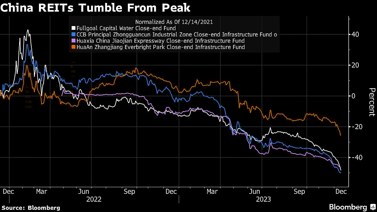 Once-Hot China REITs Get Slammed As Property Slump Dents Demand