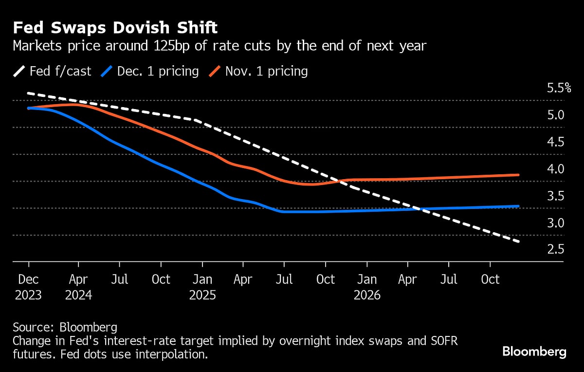 Bond Market Euphoria Shifts To Debate Over How Low Fed Will Need To Go
