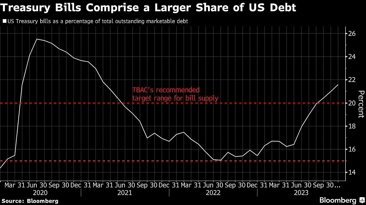 The Fed’s Shrinking Balance Sheet Is Worrying A Key Corner Of U.S. Financial Markets