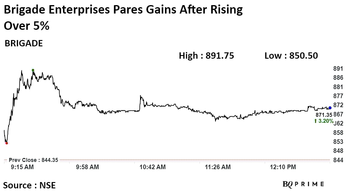 Brigade Enterprises Shares Jump Over 5% On Plans To Develop Luxury Project In Mysuru