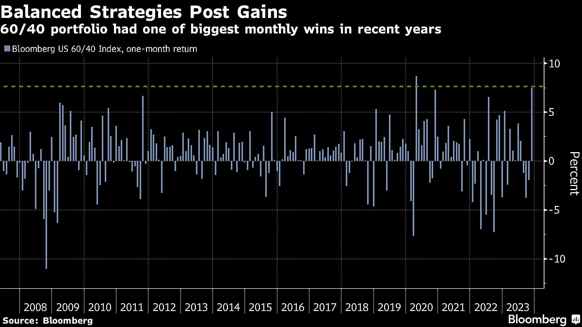 Wall Street Bets on Soft Landing Again in Best Month Since 2008