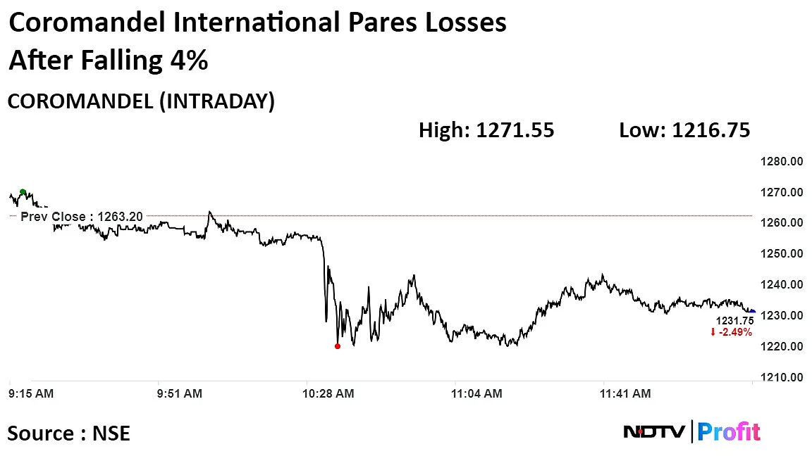 Coromandel International Stock Falls After Ammonia Gas Leak At Chennai Unit