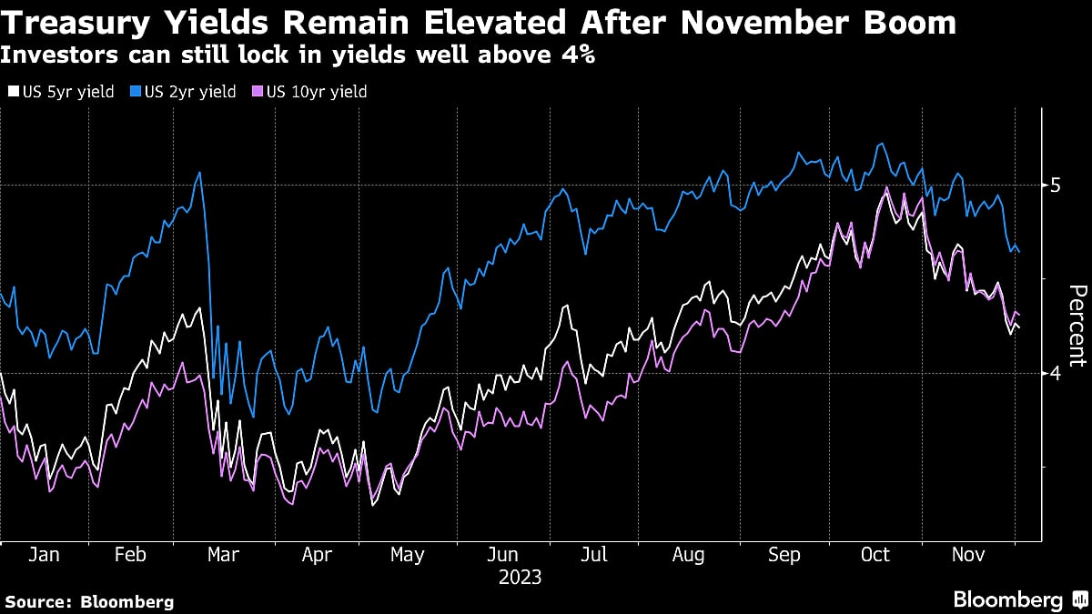 Bond Market Euphoria Shifts To Debate Over How Low Fed Will Need To Go