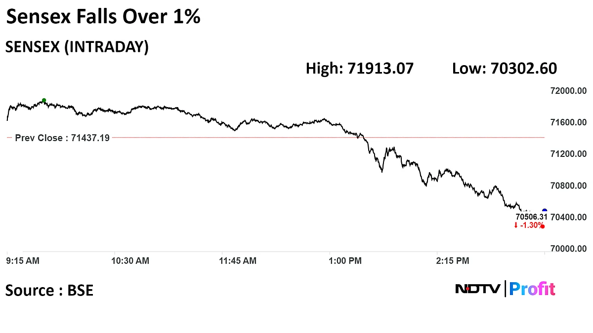 Stock Market Today: Nifty Logs Biggest One-Day Fall In 10 Months; FPIs Stay Net Sellers