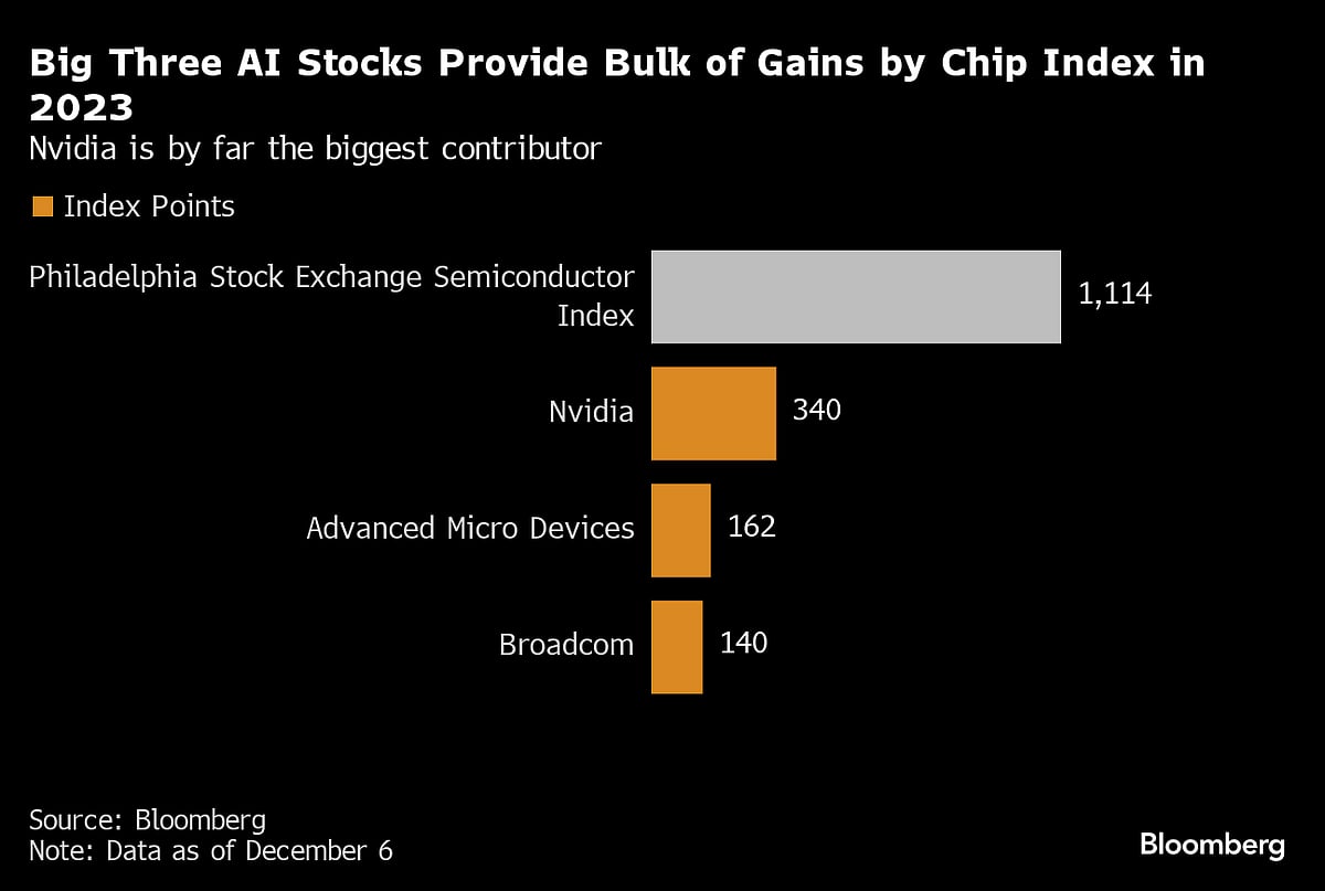 Tech Giants Lift Stocks As AI Euphoria Rages On: Markets Wrap