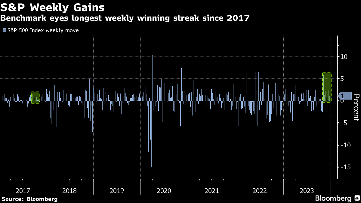 US Stocks Extend Bull Run On Soft Landing Narrative: Markets Wrap