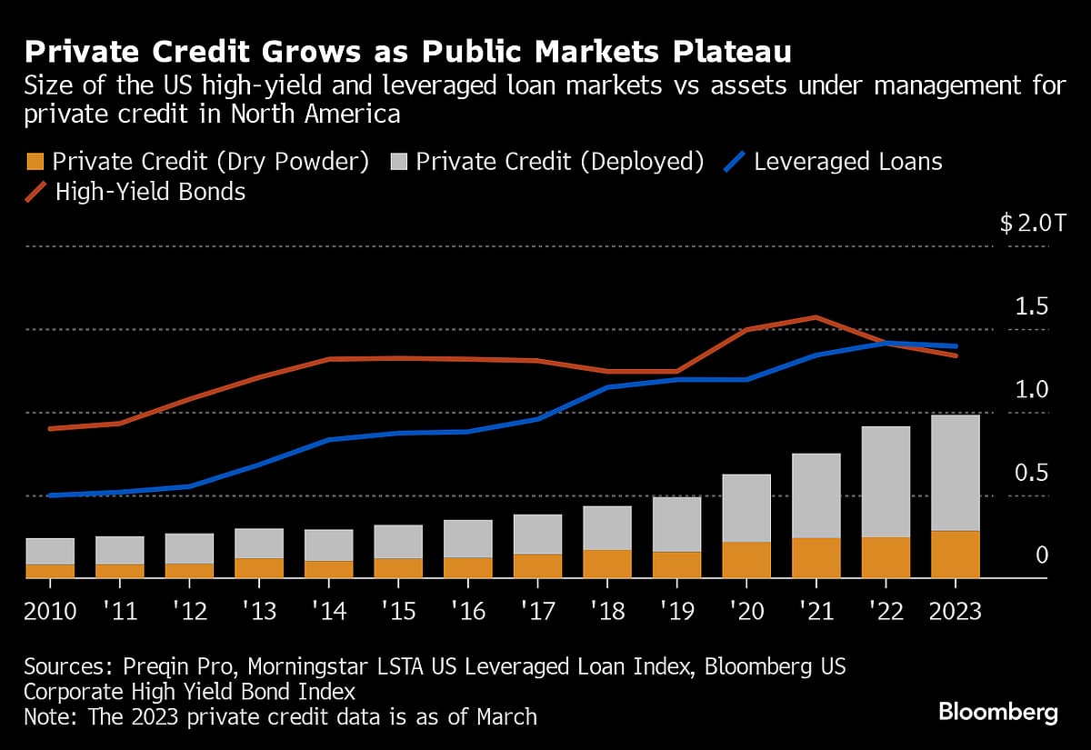 Wall Street Couldn’t Beat Private Credit. Now It Wants A Cut