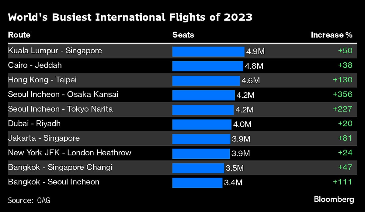 These Are The World’s Busiest Flight Routes, Airports Of 2023