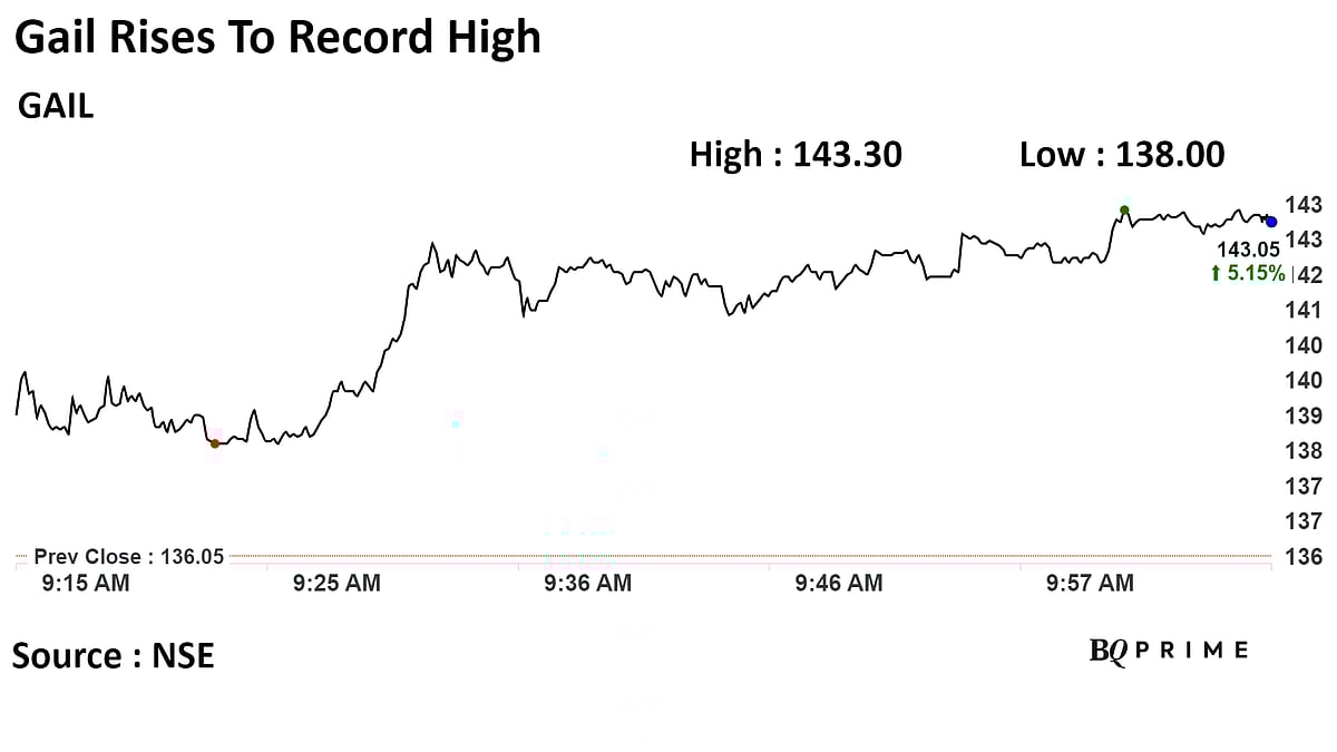 GAIL Shares Hit Record High After Arbitration Claim Against Former Gazprom Unit