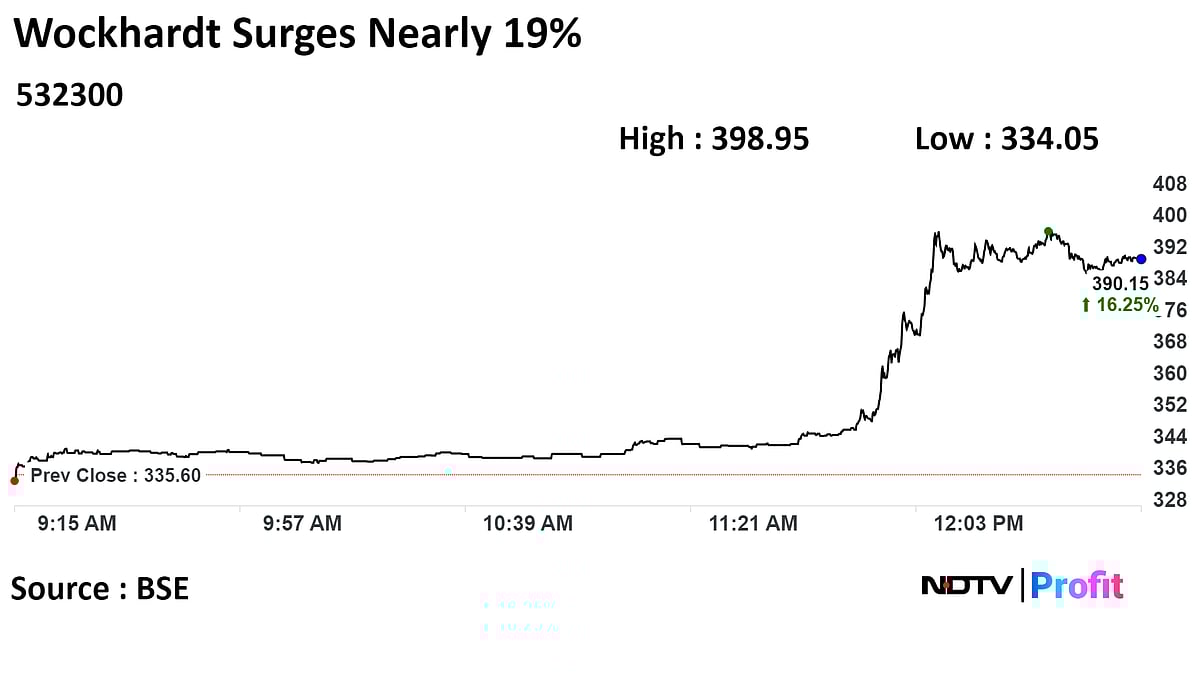Wockhardt Completes Third Phase Study Of Pneumonia Antibiotic, Shares Jump 19%