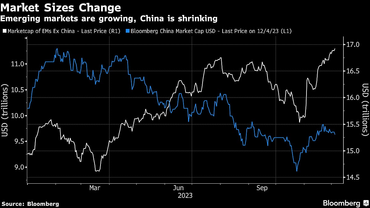 Emerging-Market Stocks Pull Away From China By Most In Years