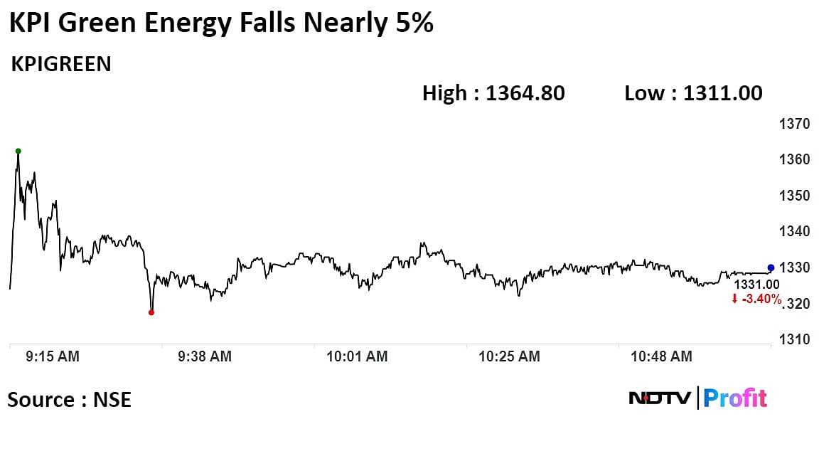 KPI Green Energy Stock Slips Nearly 5% On Discounted QIP Price