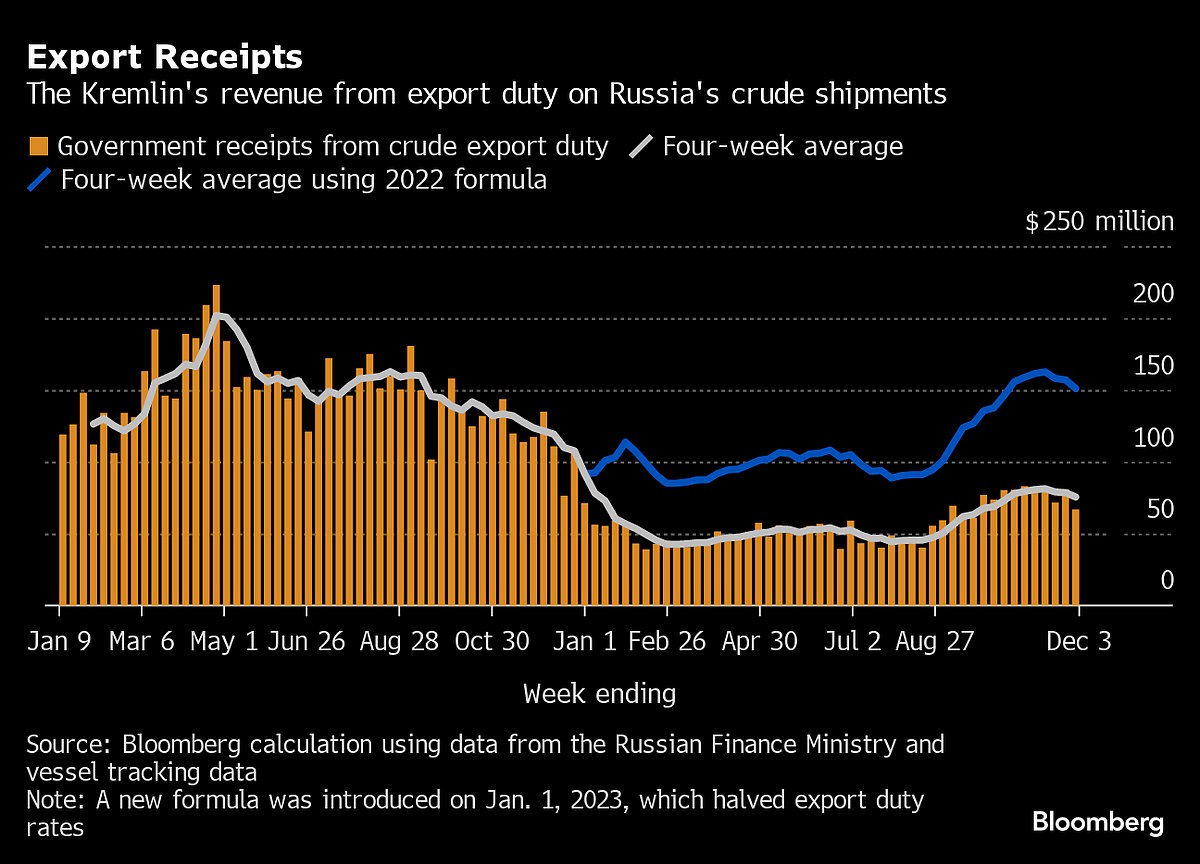 Black Sea Storms Batter Russian Crude Exports To Three-Month Low