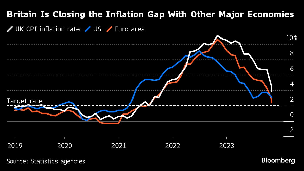 U.K. Inflation Slows More Than Forecast, Fueling Rate-Cut Bets