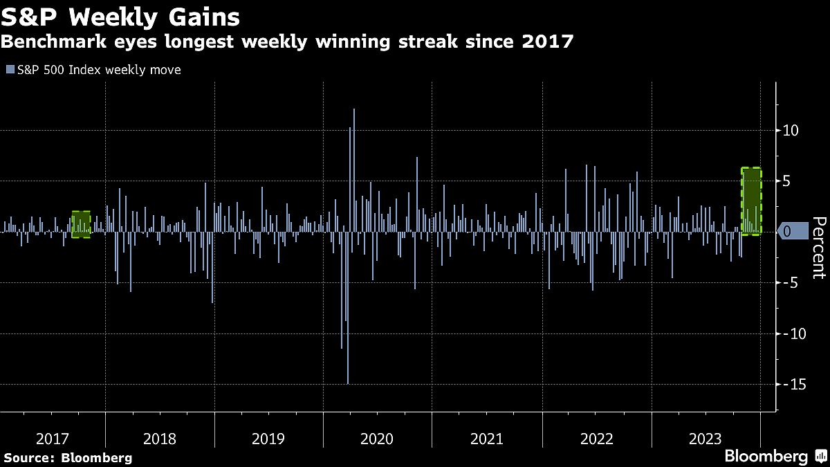 Bull Run Steams Ahead Before Key Inflation Data: Markets Wrap