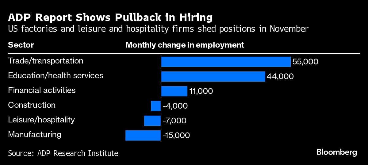 U.S. Firms Slow Hiring With Manufacturers Cutting Jobs, ADP Says