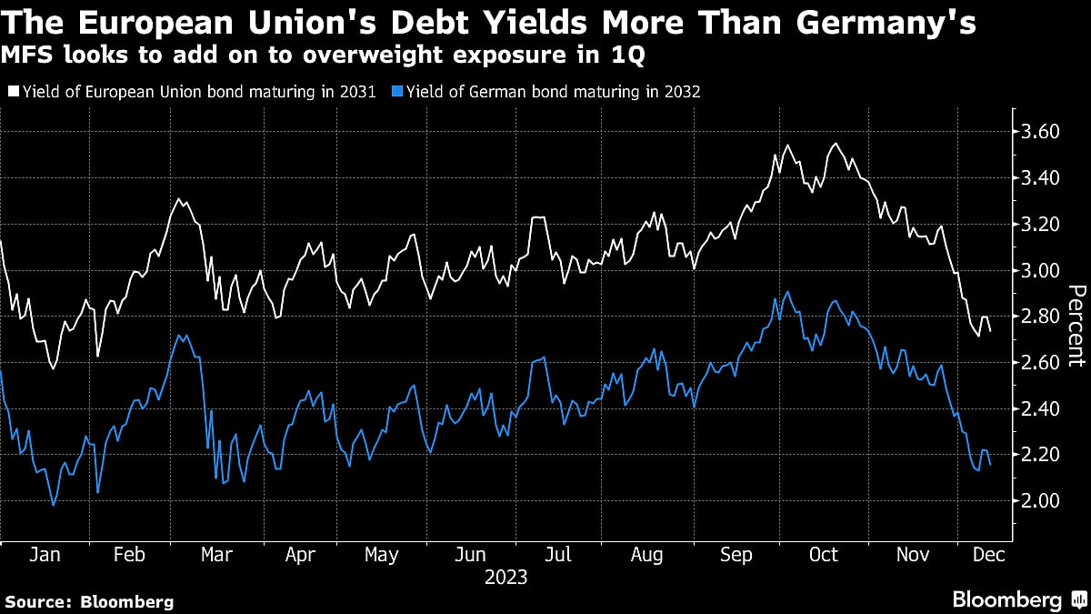 Bond Bulls Look To Juice 2024 Return In Obscure Niche Trades